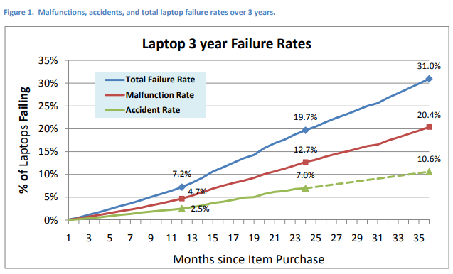 laptop failure rates chart